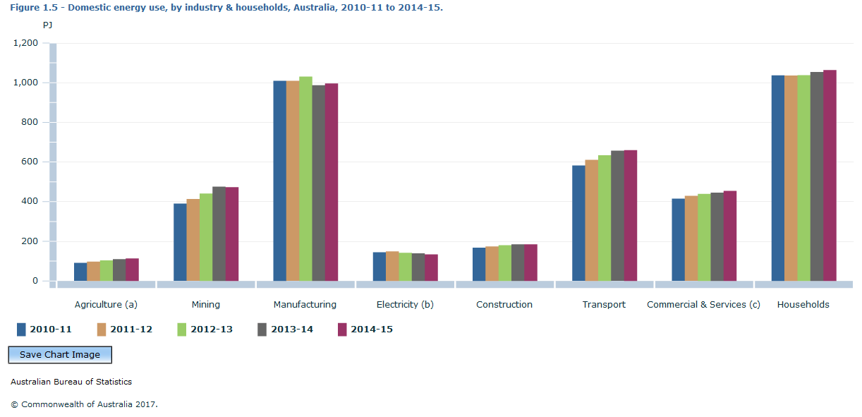 Graph Image for Figure 1.5 - Domestic energy use, by industry and households, Australia, 2010-11 to 2014-15.